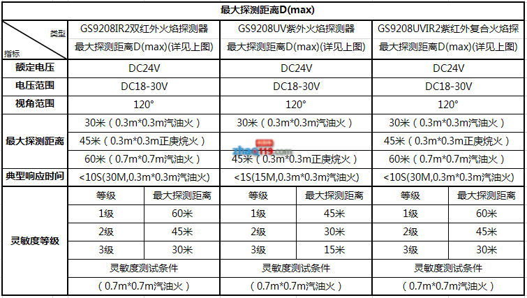 GS9208火焰探測器各類環(huán)境下的最大探測距離