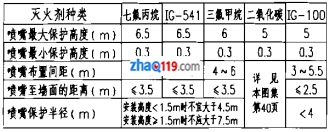 全淹沒系統(tǒng)噴嘴布置主要參數(shù) 